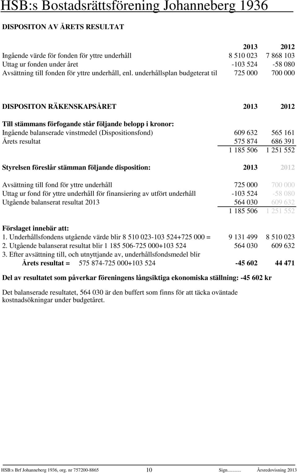 565 161 Årets resultat 575 874 686 391 1 185 506 1 251 552 Styrelsen föreslår stämman följande disposition: 2013 2012 Avsättning till fond för yttre underhåll 725 000 700 000 Uttag ur fond för yttre