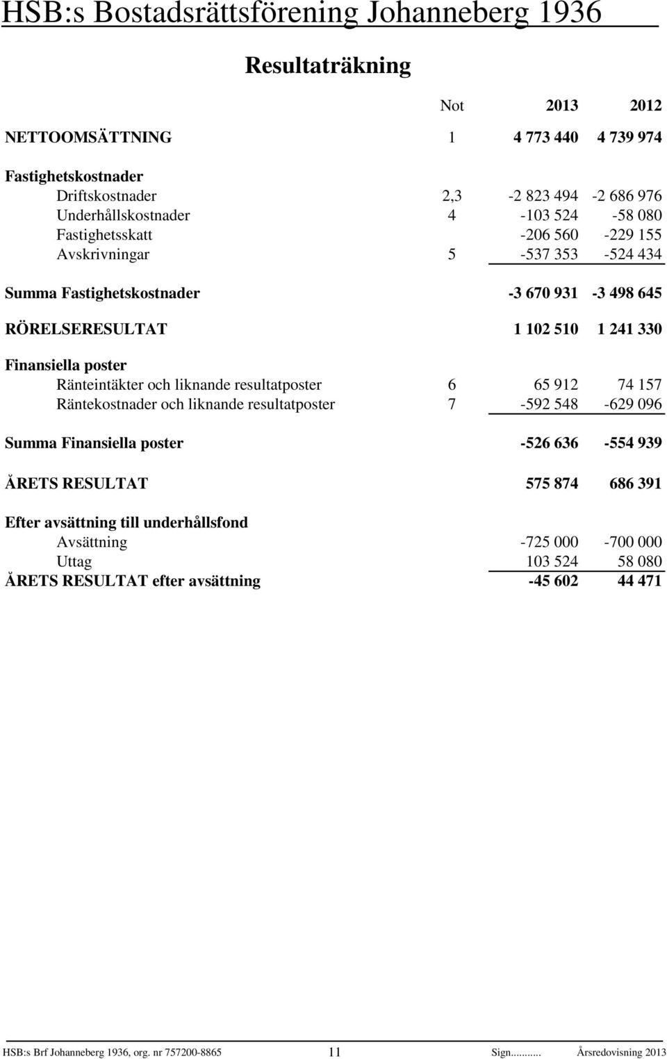 Ränteintäkter och liknande resultatposter 6 65 912 74 157 Räntekostnader och liknande resultatposter 7-592 548-629 096 Summa Finansiella poster -526 636-554 939 Inkomstskatt 0