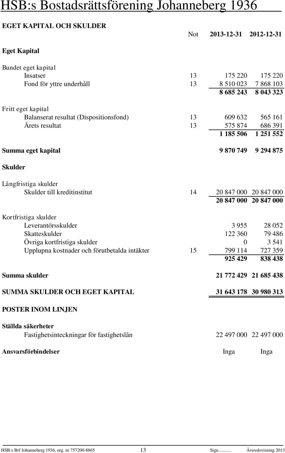 kreditinstitut 14 20 847 000 20 847 000 20 847 000 20 847 000 Kortfristiga skulder Leverantörsskulder 3 955 28 052 Skatteskulder 122 360 79 486 Övriga kortfristiga skulder 0 3 541 Upplupna kostnader