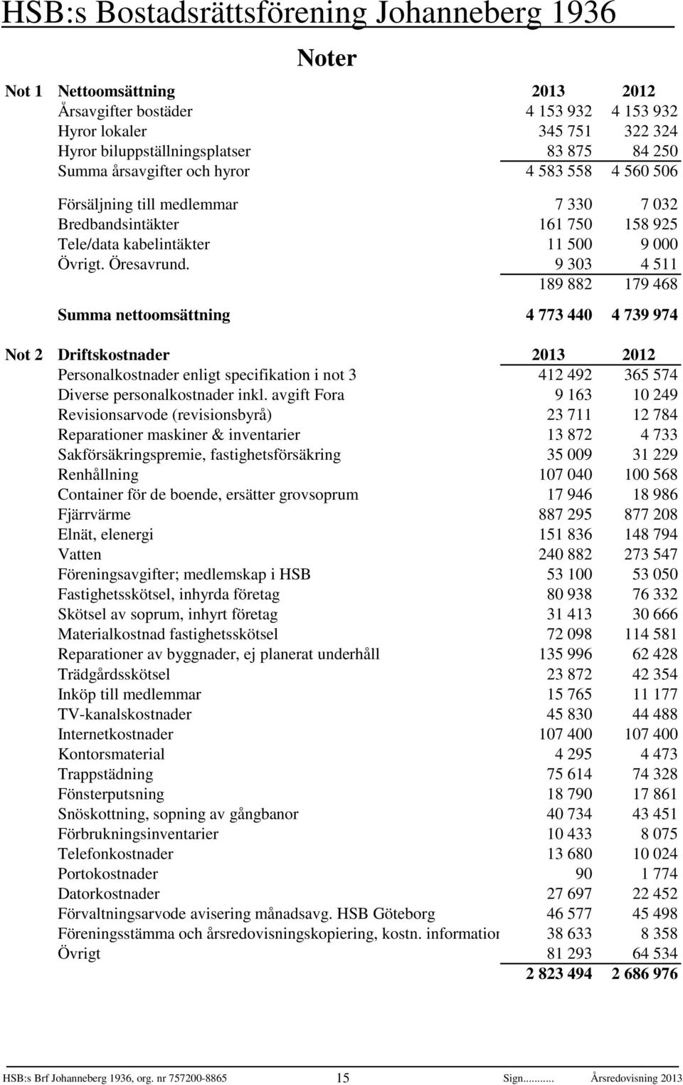 9 303 4 511 189 882 179 468 Summa nettoomsättning 4 773 440 4 739 974 Not 2 Driftskostnader 2013 2012 Personalkostnader enligt specifikation i not 3 412 492 365 574 Diverse personalkostnader inkl.