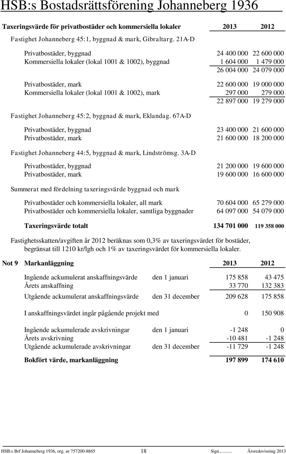 lokaler (lokal 1001 & 1002), mark 297 000 279 000 22 897 000 19 279 000 Fastighet Johanneberg 45:2, byggnad & mark, Eklandag.