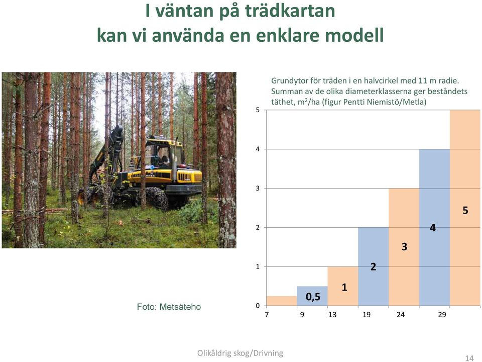 Summan av de olika diameterklasserna ger beståndets täthet, m 2 /ha