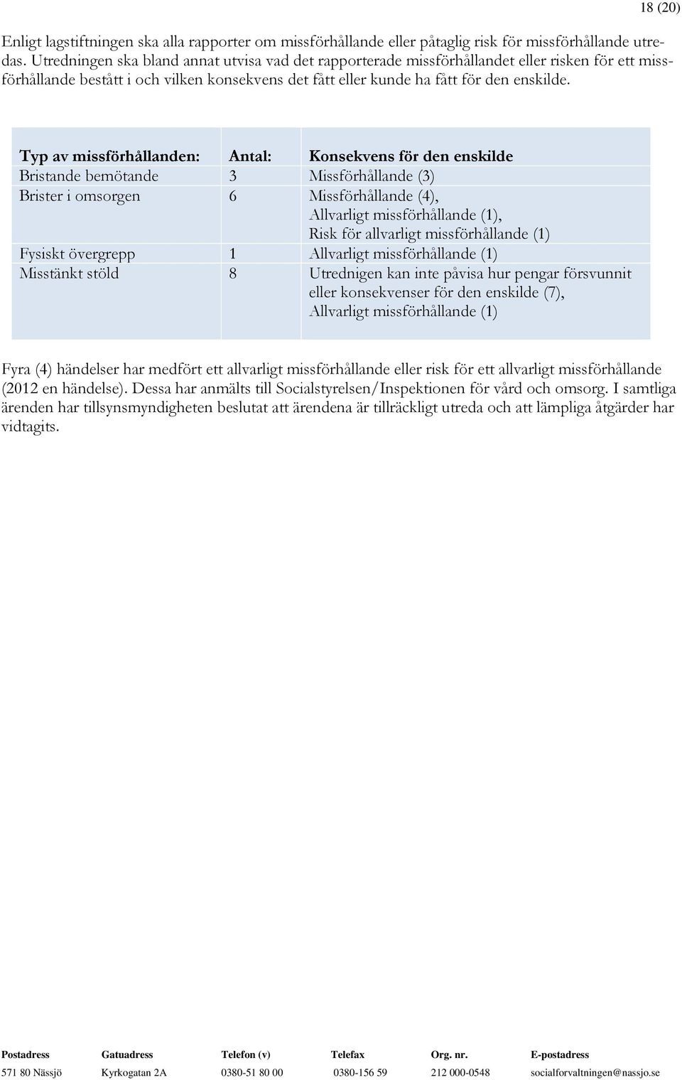 Typ av missförhållanden: Antal: Konsekvens för den enskilde Bristande bemötande 3 Missförhållande (3) Brister i omsorgen 6 Missförhållande (4), Allvarligt missförhållande (1), Risk för allvarligt