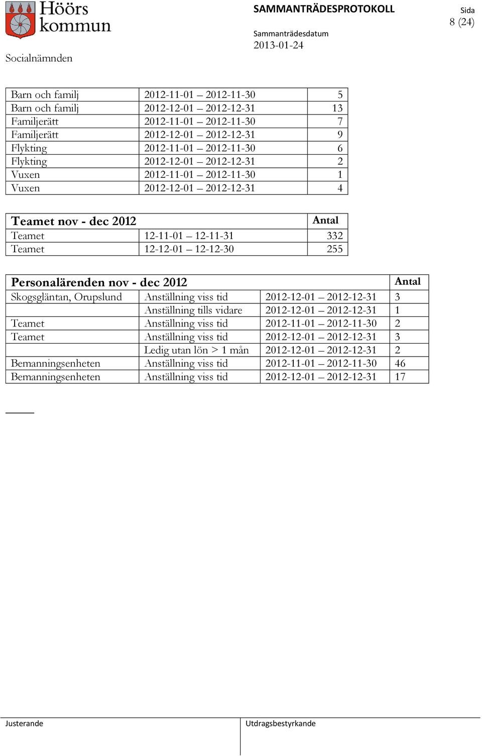 - dec 2012 Antal Skogsgläntan, Orupslund Anställning viss tid 2012-12-01 2012-12-31 3 Anställning tills vidare 2012-12-01 2012-12-31 1 Teamet Anställning viss tid 2012-11-01 2012-11-30 2 Teamet