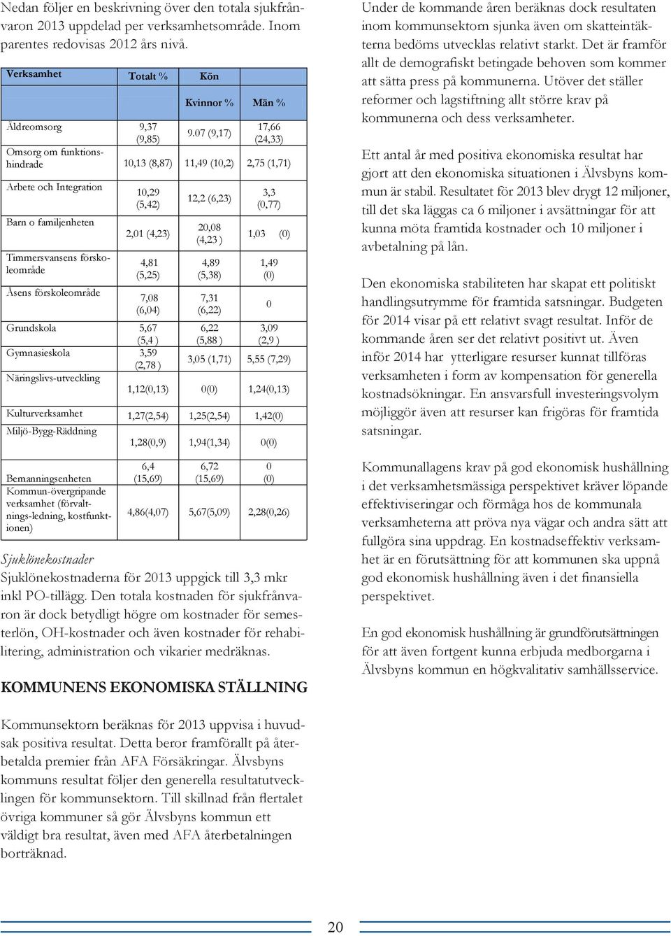 07 (9,17) (9,85) (24,33) Omsorg om funktionshindrade 10,13 (8,87) 11,49 (10,2) 2,75 (1,71) Arbete och Integration Barn o familjenheten Timmersvansens förskoleområde 10,29 (5,42) 2,01 (4,23) 4,81