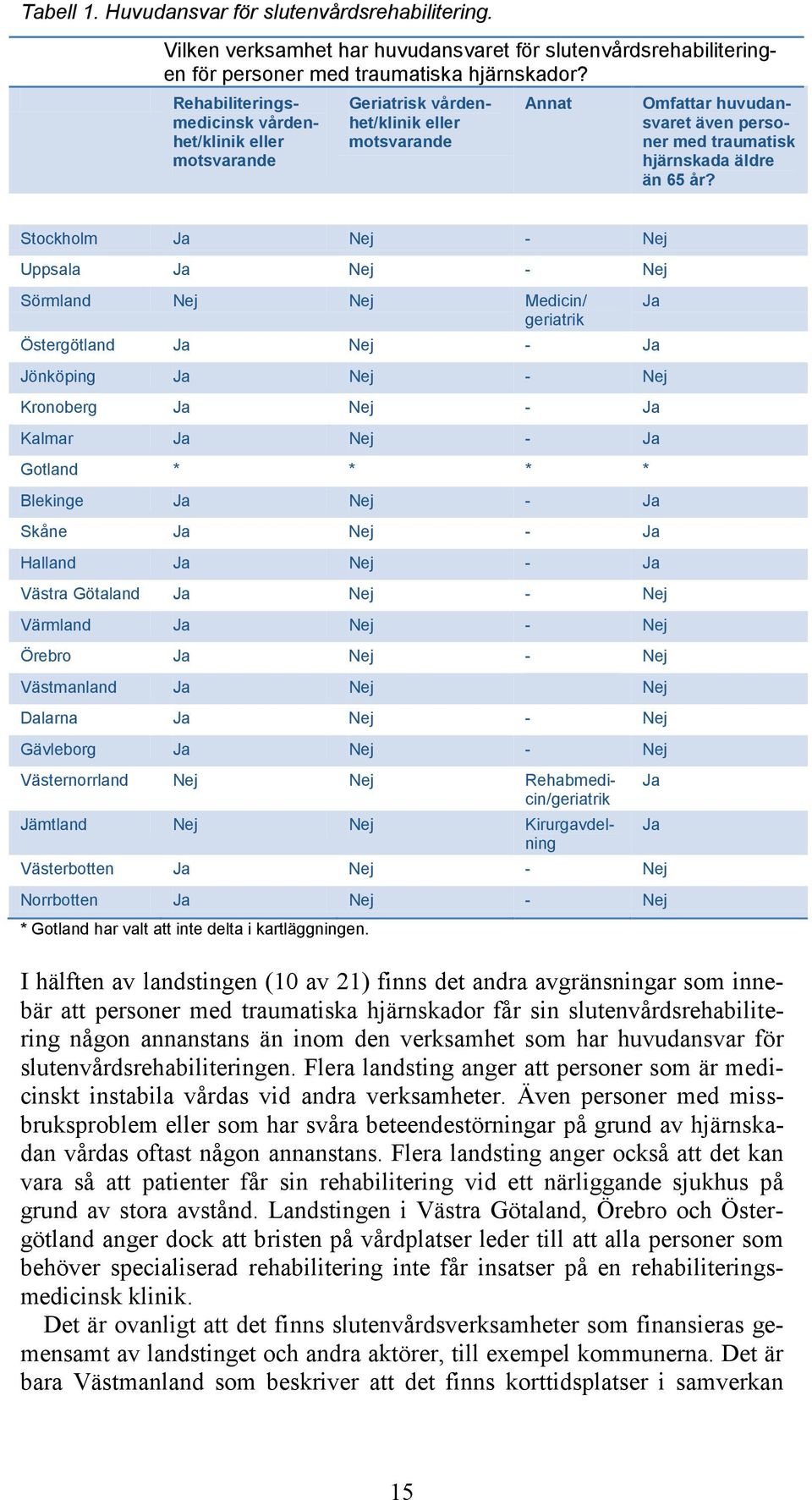 Stockholm Ja Nej - Nej Uppsala Ja Nej - Nej Sörmland Nej Nej Medicin/ geriatrik Östergötland Ja Nej - Ja Jönköping Ja Nej - Nej Kronoberg Ja Nej - Ja Kalmar Ja Nej - Ja Gotland * * * * Blekinge Ja