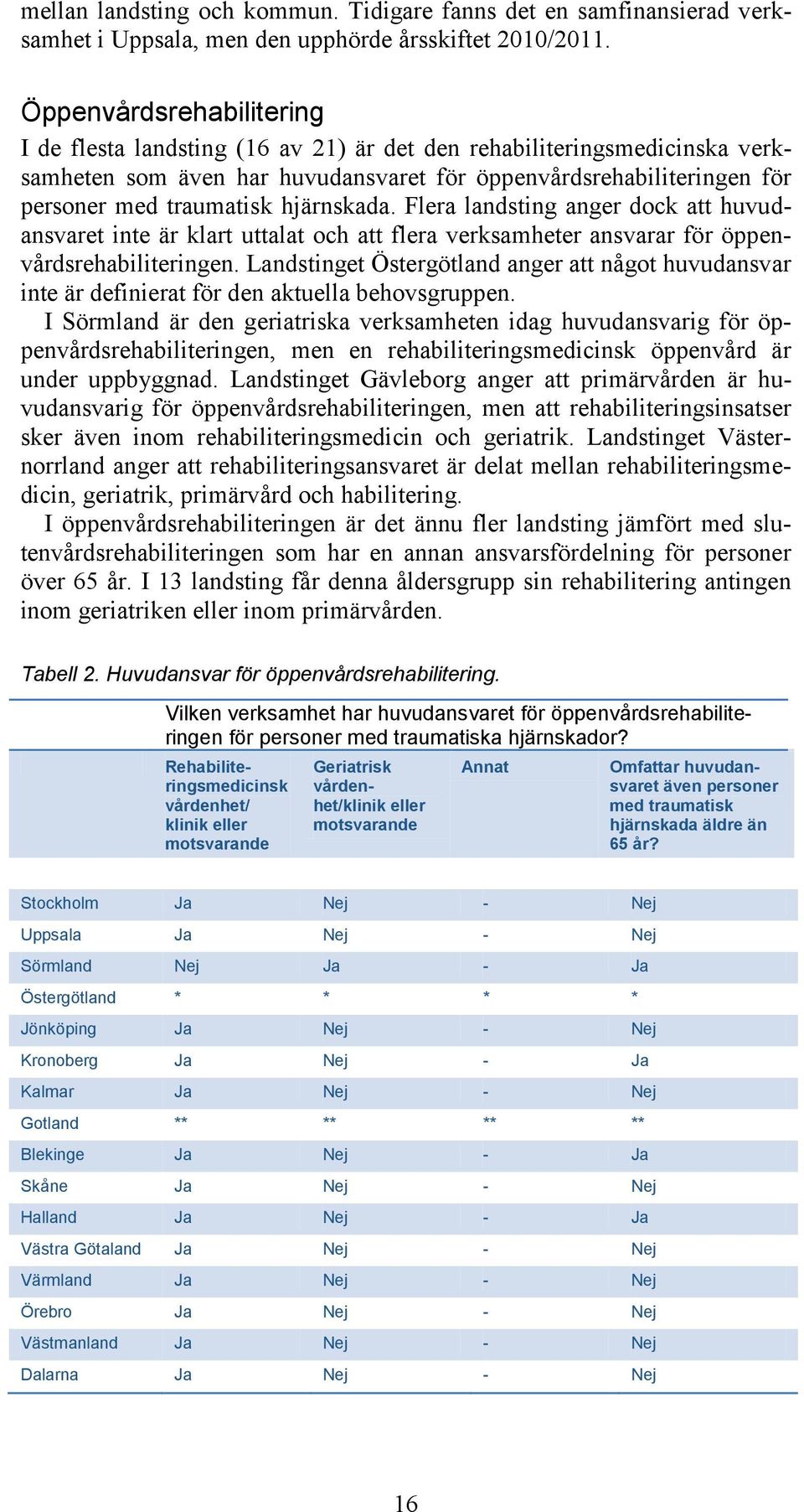 hjärnskada. Flera landsting anger dock att huvudansvaret inte är klart uttalat och att flera ansvarar för öppenvårdsrehabiliteringen.