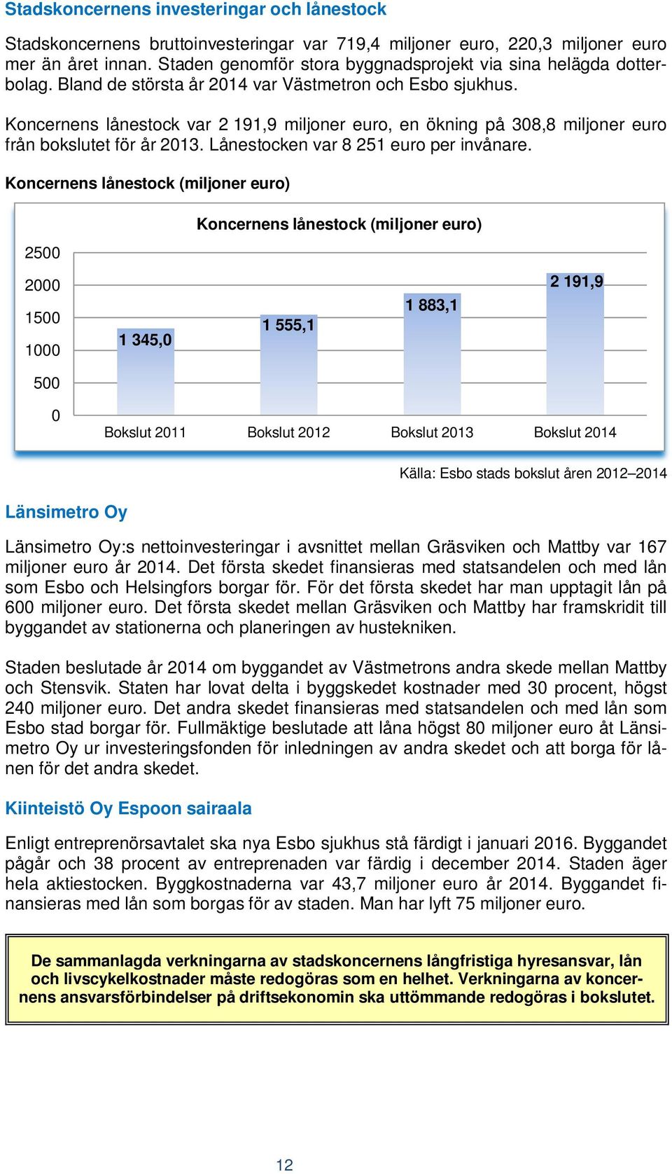 Koncernens lånestock var 2 191,9 miljoner euro, en ökning på 308,8 miljoner euro från bokslutet för år 2013. Lånestocken var 8 251 euro per invånare.