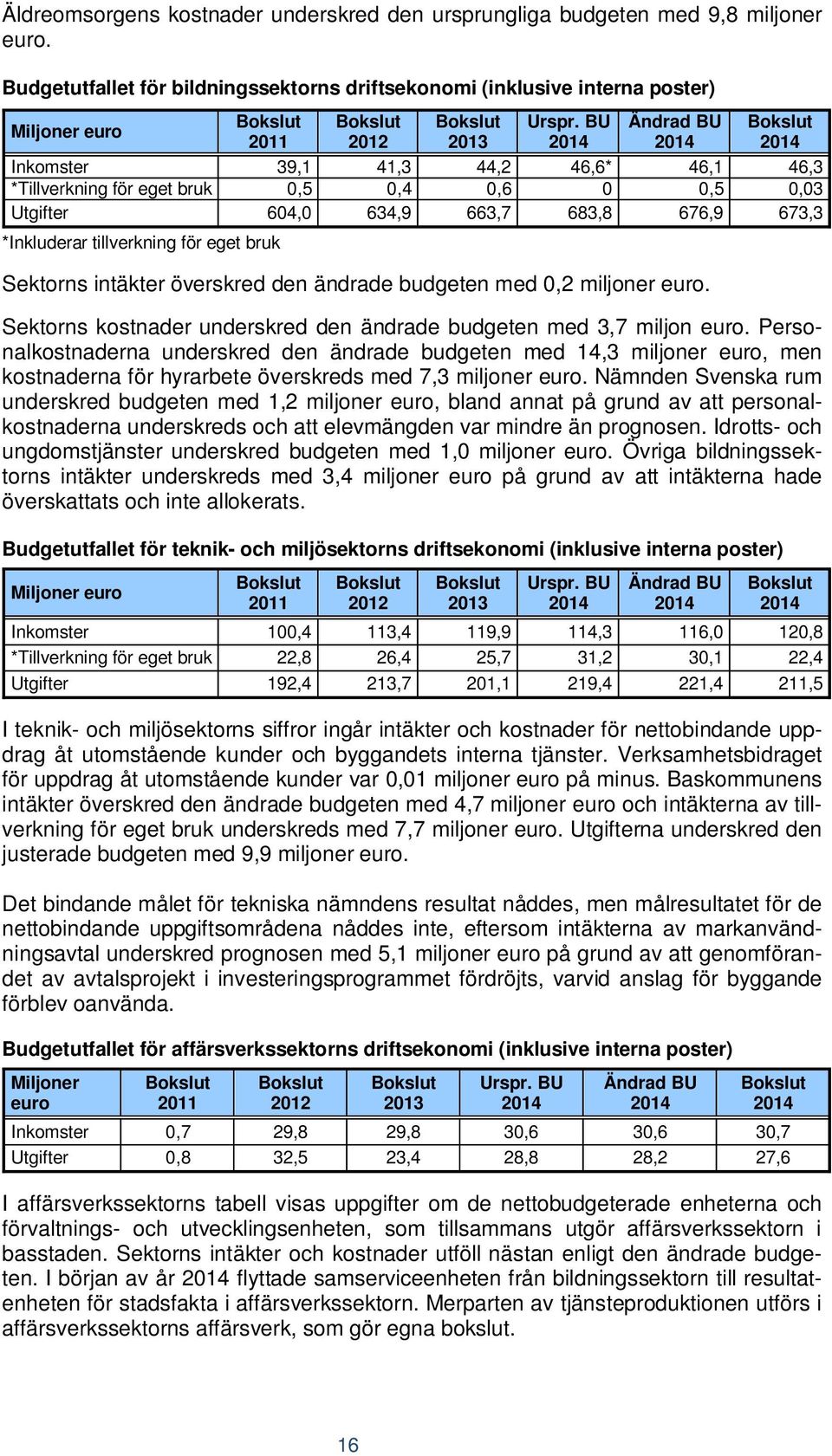 BU Ändrad BU Bokslut 2011 2012 2013 2014 2014 2014 Inkomster 39,1 41,3 44,2 46,6* 46,1 46,3 *Tillverkning för eget bruk 0,5 0,4 0,6 0 0,5 0,03 Utgifter 604,0 634,9 663,7 683,8 676,9 673,3 *Inkluderar