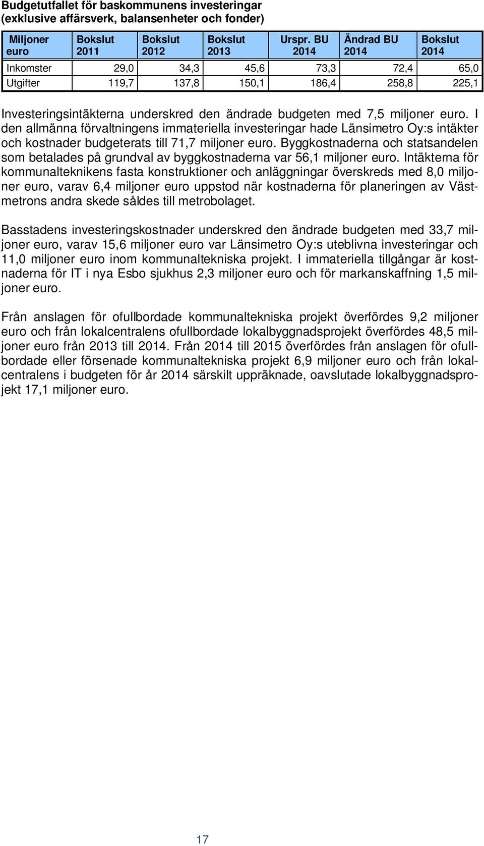 I den allmänna förvaltningens immateriella investeringar hade Länsimetro Oy:s intäkter och kostnader budgeterats till 71,7 miljoner euro.