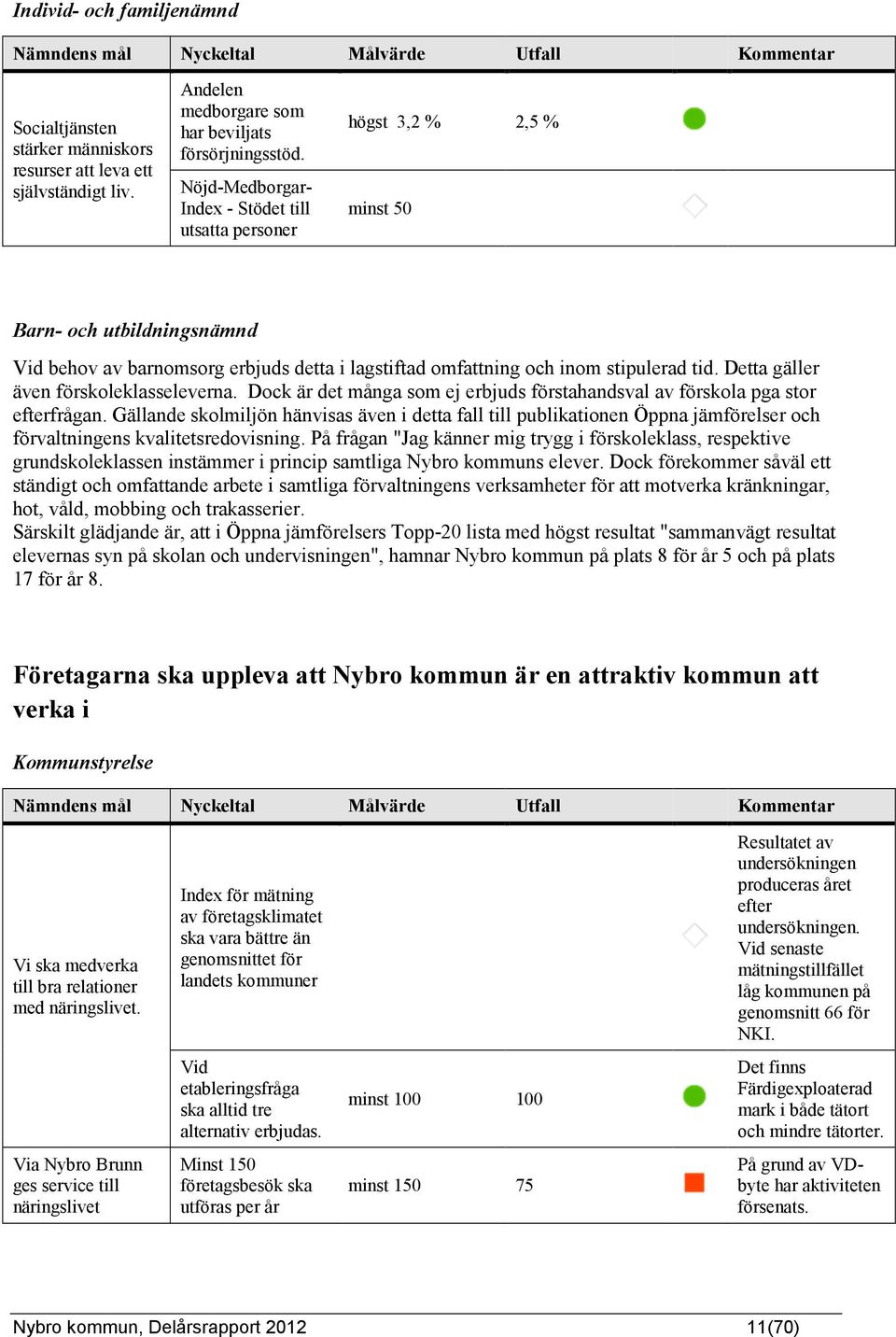 Nöjd-Medborgar- Index - Stödet till utsatta personer högst 3,2 % 2,5 % minst 50 Barn- och utbildningsnämnd Vid behov av barnomsorg erbjuds detta i lagstiftad omfattning och inom stipulerad tid.