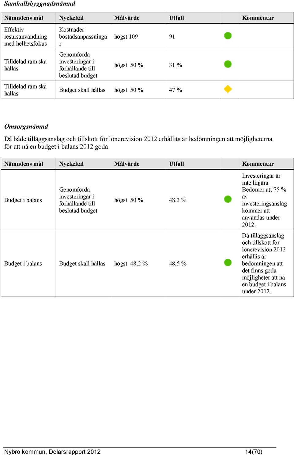 erhållits är bedömningen att möjligheterna för att nå en budget i balans 2012 goda.