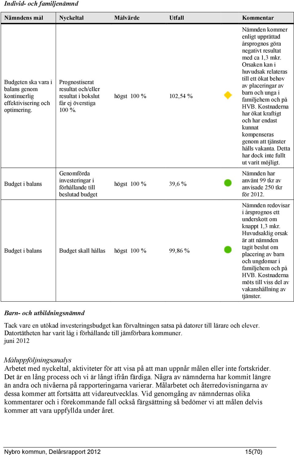 Genomförda investeringar i förhållande till beslutad budget högst 100 % 102,54 % högst 100 % 39,6 % Budget i balans Budget skall hållas högst 100 % 99,86 % Nämnden kommer enligt upprättad årsprognos