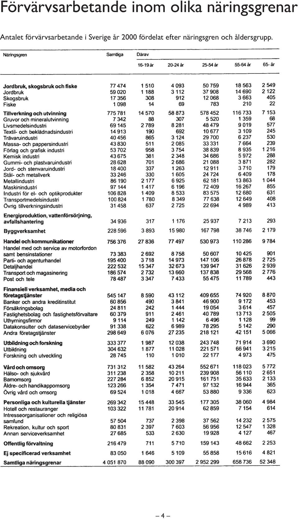 förvärvsarbetande i Sverige år