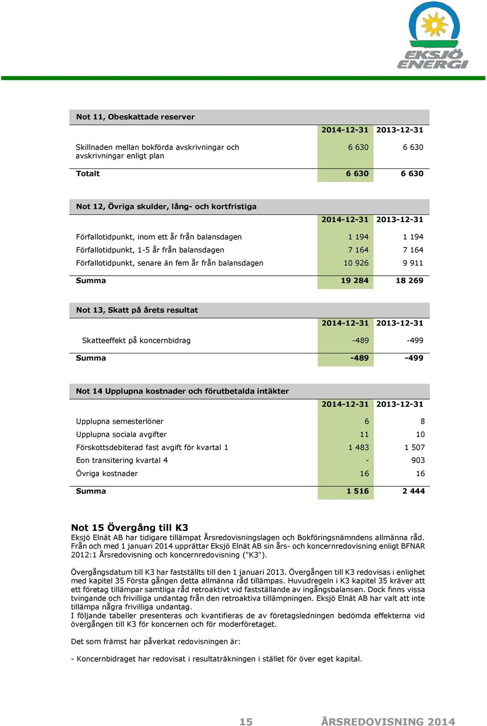 årets resultat Skatteeffekt på koncernbidrag -489-499 Summa -489-499 Not 14 Upplupna kostnader och förutbetalda intäkter Upplupna semesterlöner 6 8 Upplupna sociala avgifter 11 10 Förskottsdebiterad