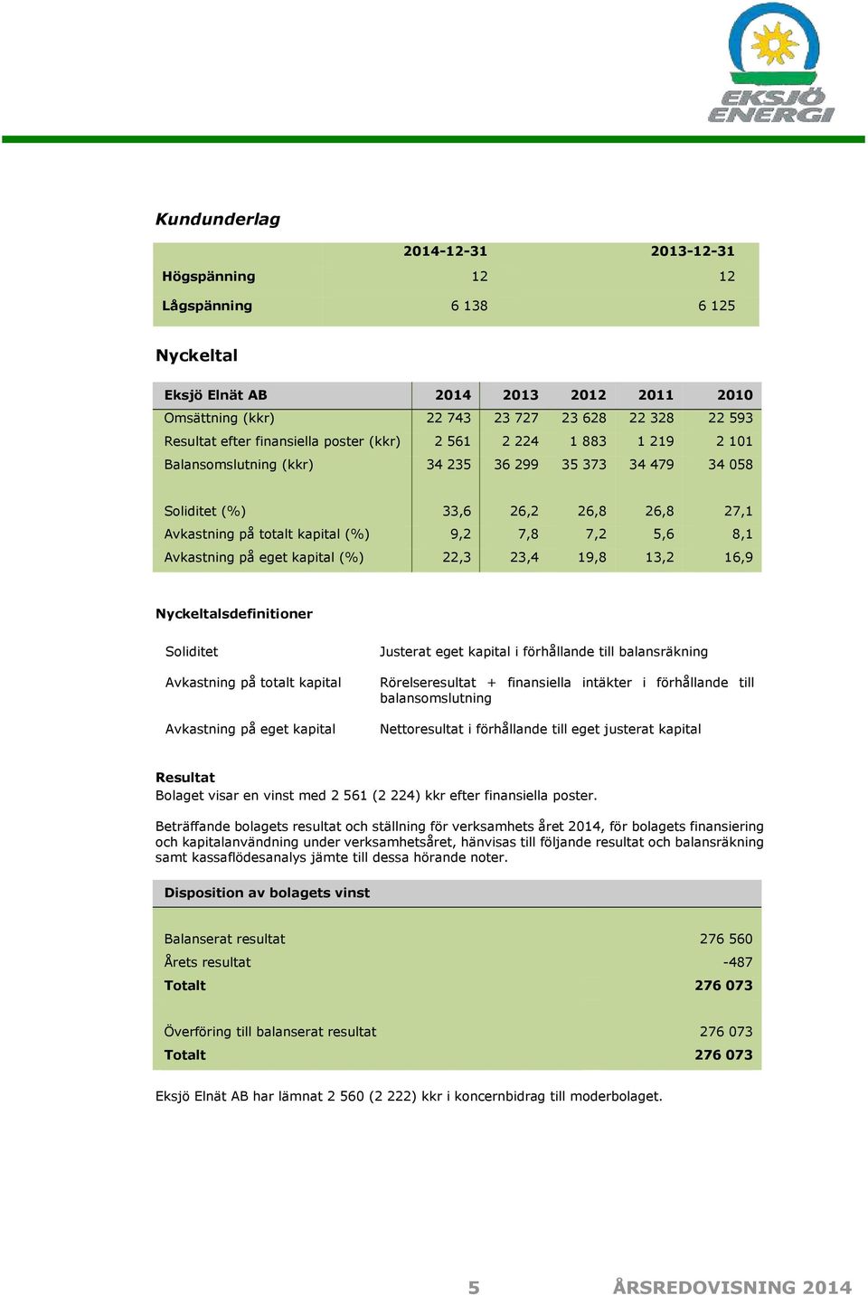 kapital (%) 22,3 23,4 19,8 13,2 16,9 Nyckeltalsdefinitioner Soliditet Avkastning på totalt kapital Avkastning på eget kapital Justerat eget kapital i förhållande till balansräkning Rörelseresultat +