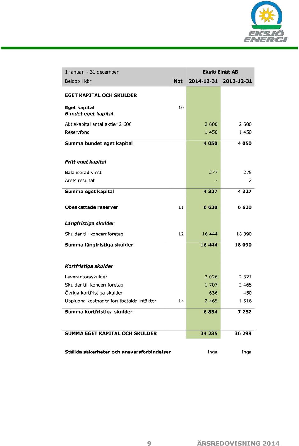 koncernföretag 12 16 444 18 090 Summa långfristiga skulder 16 444 18 090 Kortfristiga skulder Leverantörsskulder 2 026 2 821 Skulder till koncernföretag 1 707 2 465 Övriga kortfristiga skulder 636