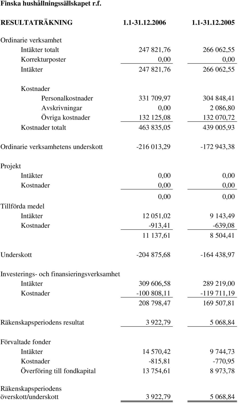 2005 Ordinarie verksamhet Intäkter totalt 247 821,76 266 062,55 Korrekturposter 0,00 0,00 Intäkter 247 821,76 266 062,55 Kostnader Personalkostnader 331 709,97 304 848,41 Avskrivningar 0,00 2 086,80