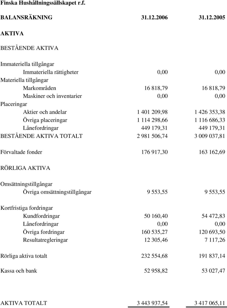 2005 AKTIVA BESTÅENDE AKTIVA Immateriella tillgångar Immateriella rättigheter 0,00 0,00 Materiella tillgångar Markområden 16 818,79 16 818,79 Maskiner och inventarier 0,00 0,00 Placeringar Aktier och