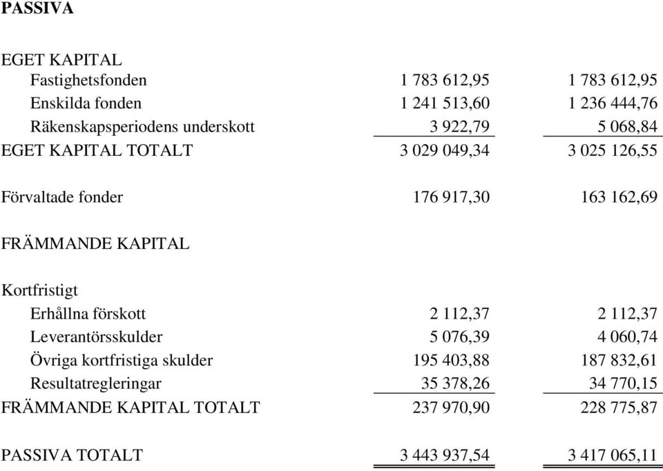 KAPITAL Kortfristigt Erhållna förskott 2 112,37 2 112,37 Leverantörsskulder 5 076,39 4 060,74 Övriga kortfristiga skulder 195