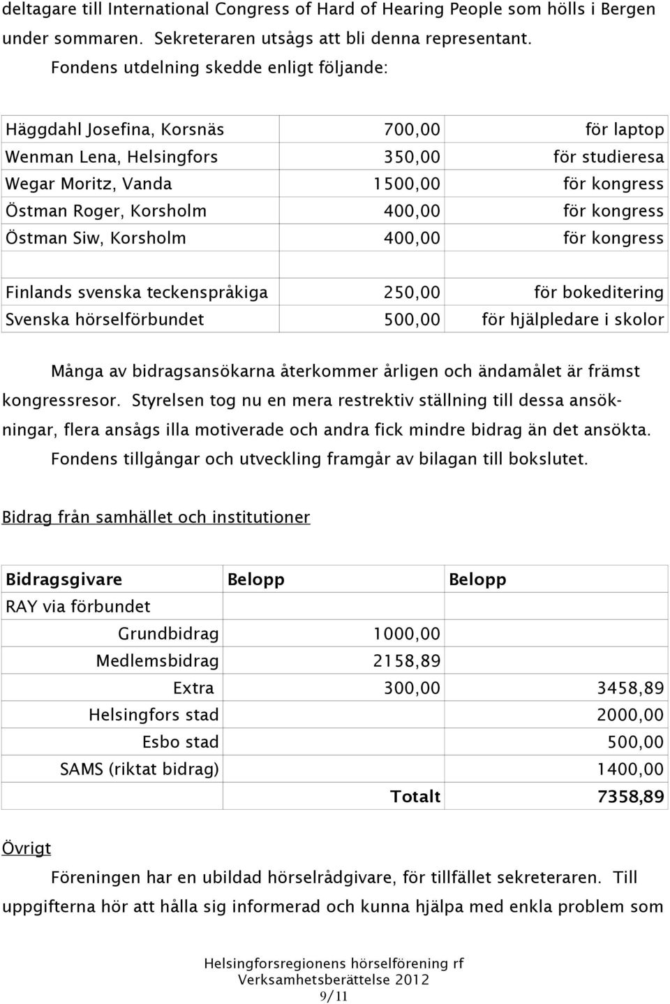 400,00 för kongress Östman Siw, Korsholm 400,00 för kongress Finlands svenska teckenspråkiga 250,00 för bokeditering Svenska hörselförbundet 500,00 för hjälpledare i skolor Många av bidragsansökarna