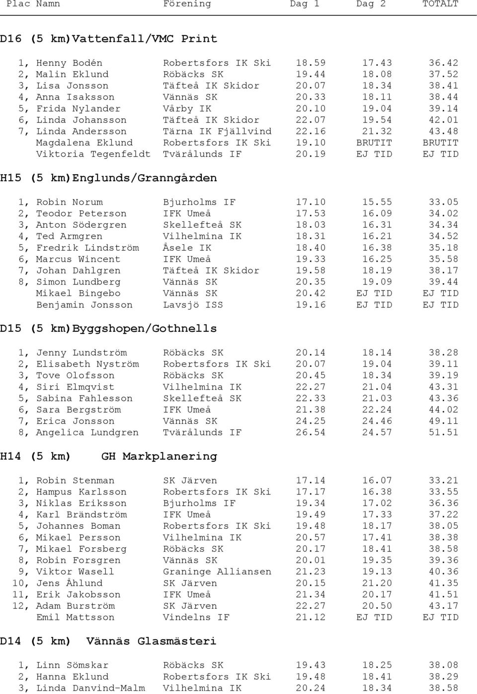 48 Magdalena Eklund Robertsfors IK Ski 19.10 BRUTIT BRUTIT Viktoria Tegenfeldt Tvärålunds IF 20.19 EJ TID EJ TID H15 (5 km)englunds/granngården 1, Robin Norum Bjurholms IF 17.10 15.55 33.