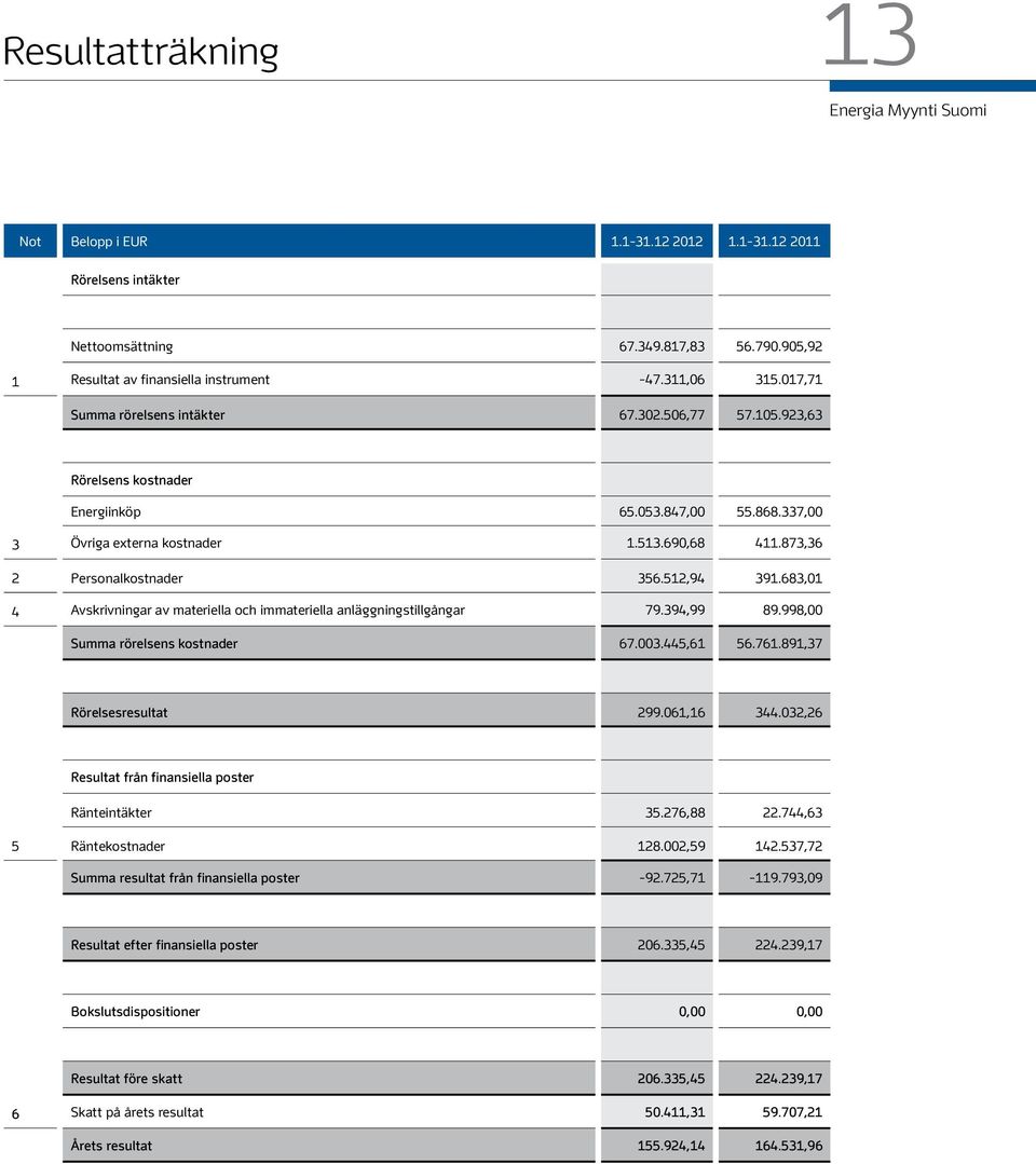 512,94 391.683,01 4 Avskrivningar av materiella och immateriella anläggningstillgångar 79.394,99 89.998,00 Summa rörelsens kostnader 67.003.445,61 56.761.891,37 Rörelsesresultat 299.061,16 344.