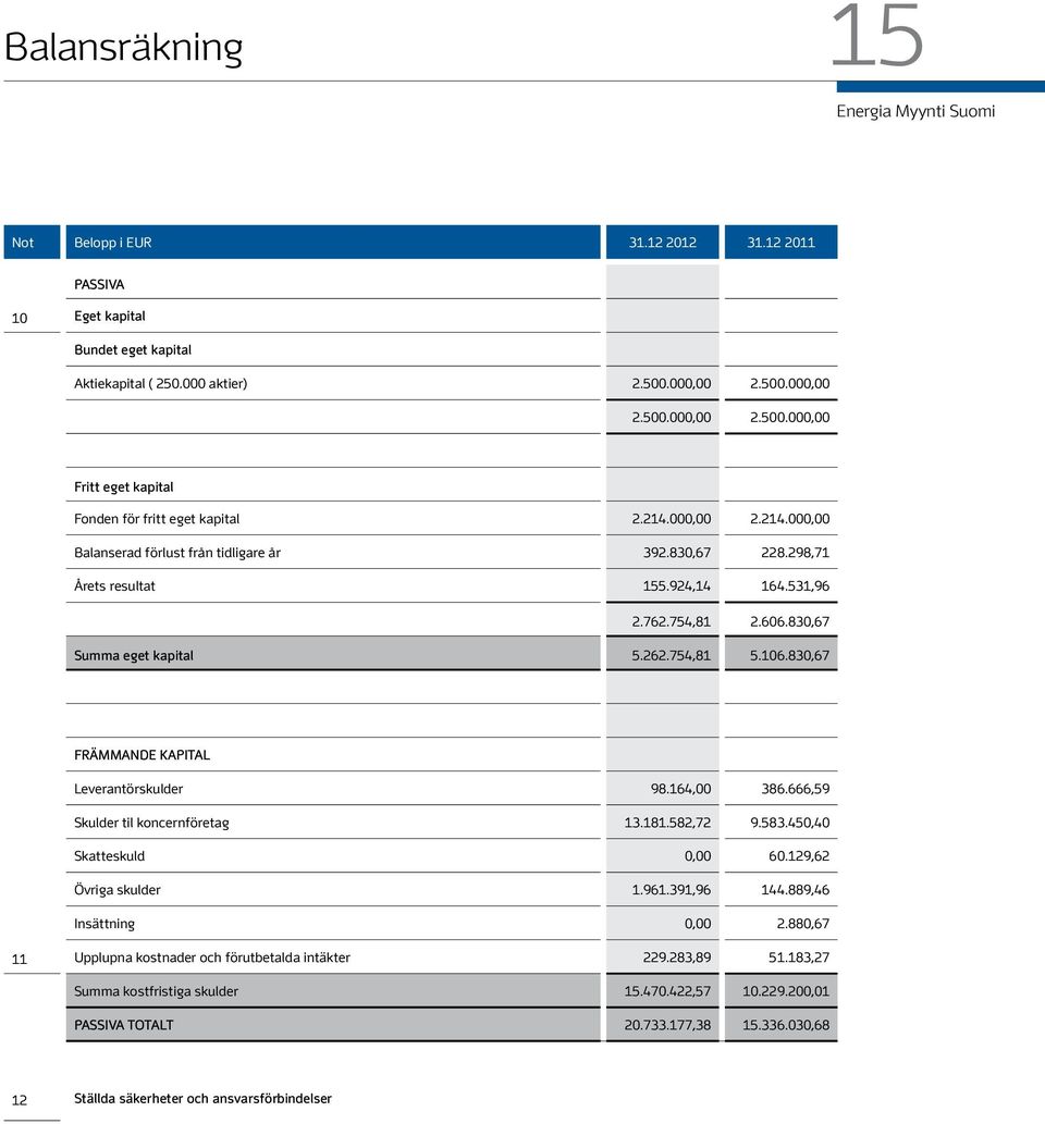 830,67 FRÄMMANDE KAPITAL Leverantörskulder 98.164,00 386.666,59 Skulder til koncernföretag 13.181.582,72 9.583.450,40 Skatteskuld 0,00 60.129,62 Övriga skulder 1.961.391,96 144.