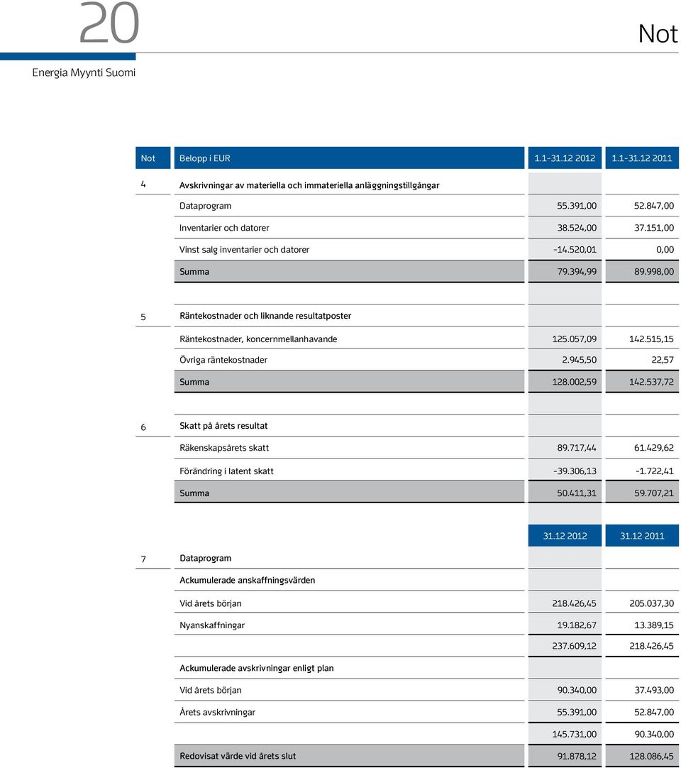 515,15 Övriga räntekostnader 2.945,50 22,57 Summa 128.002,59 142.537,72 6 Skatt på årets resultat Räkenskapsårets skatt 89.717,44 61.429,62 Förändring i latent skatt -39.306,13-1.722,41 Summa 50.