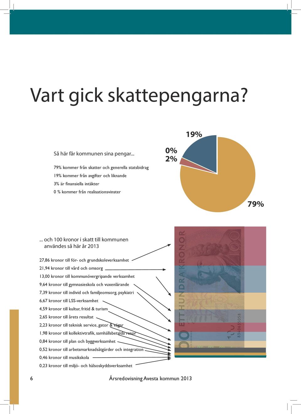 .. och 100 kronor i skatt till kommunen användes så här år 2013 27,86 kronor till för- och grundskoleverksamhet 21,94 kronor till vård och omsorg 13,00 kronor till kommunövergripande verksamhet 9,64