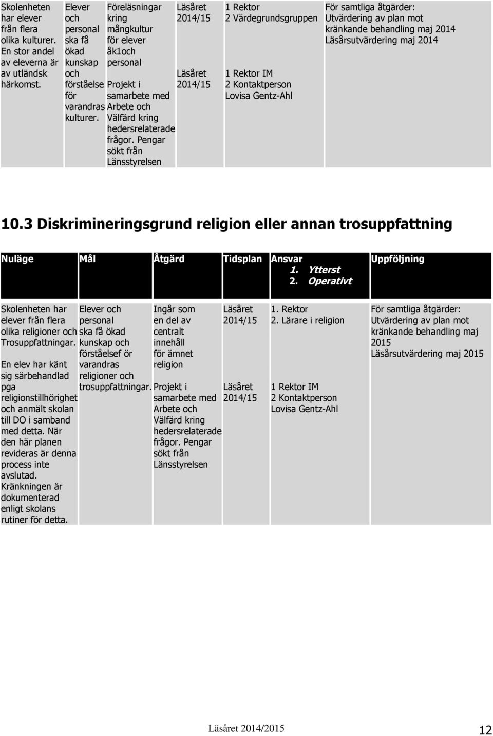 Pengar sökt från Länsstyrelsen Läsåret 2014/15 Läsåret 2014/15 1 Rektor 2 Värdegrundsgruppen 1 Rektor IM 2 Kontaktperson Lovisa Gentz-Ahl För samtliga åtgärder: Utvärdering av plan mot kränkande