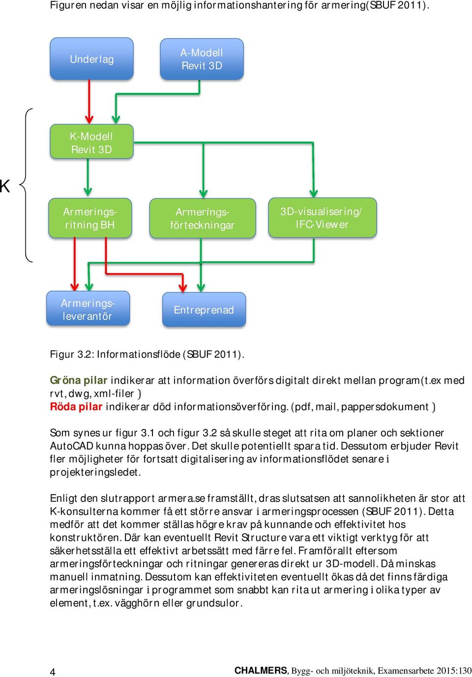 Gröna pilar indikerar att information överförs digitalt direkt mellan program(t.ex med rvt, dwg, xml-filer ) Röda pilar indikerar död informationsöverföring.