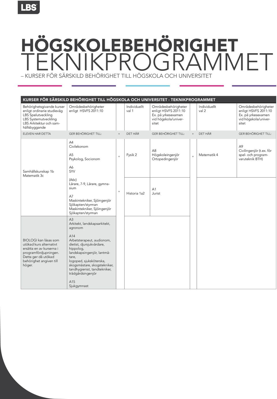 på yrkesexamen vid högskola/universitet Individuellt val 2 Områdesbehörigheter enligt HSVFS 2011:10 Ex.