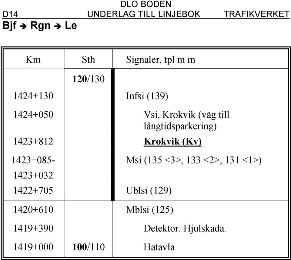 (Kv) 1423+085-1423+032 1422+705 Ublsi (129) 1420+610 Mblsi (125) Msi