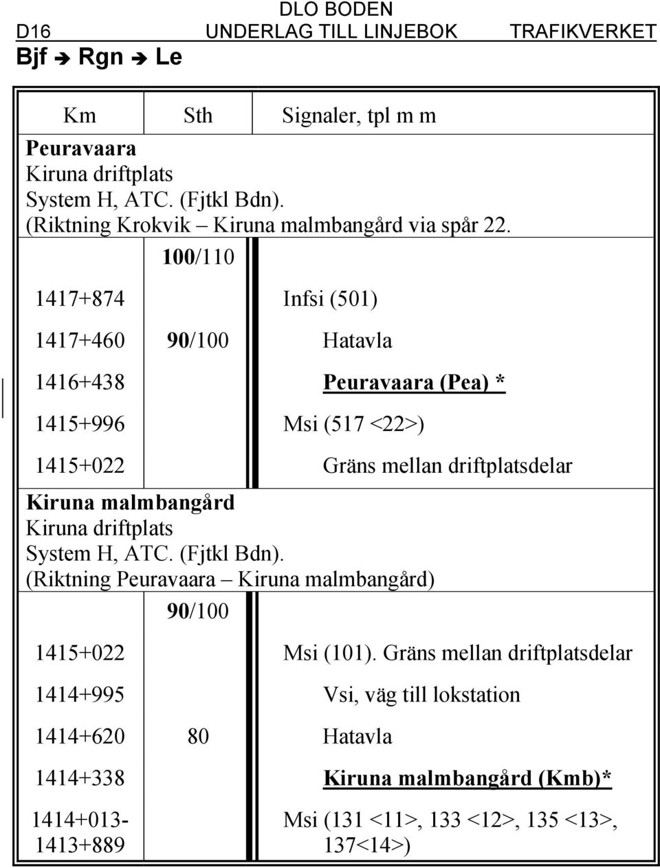 malmbangård Kiruna driftplats System H, ATC. (Fjtkl Bdn). (Riktning Peuravaara Kiruna malmbangård) 90/100 1415+022 Msi (101).