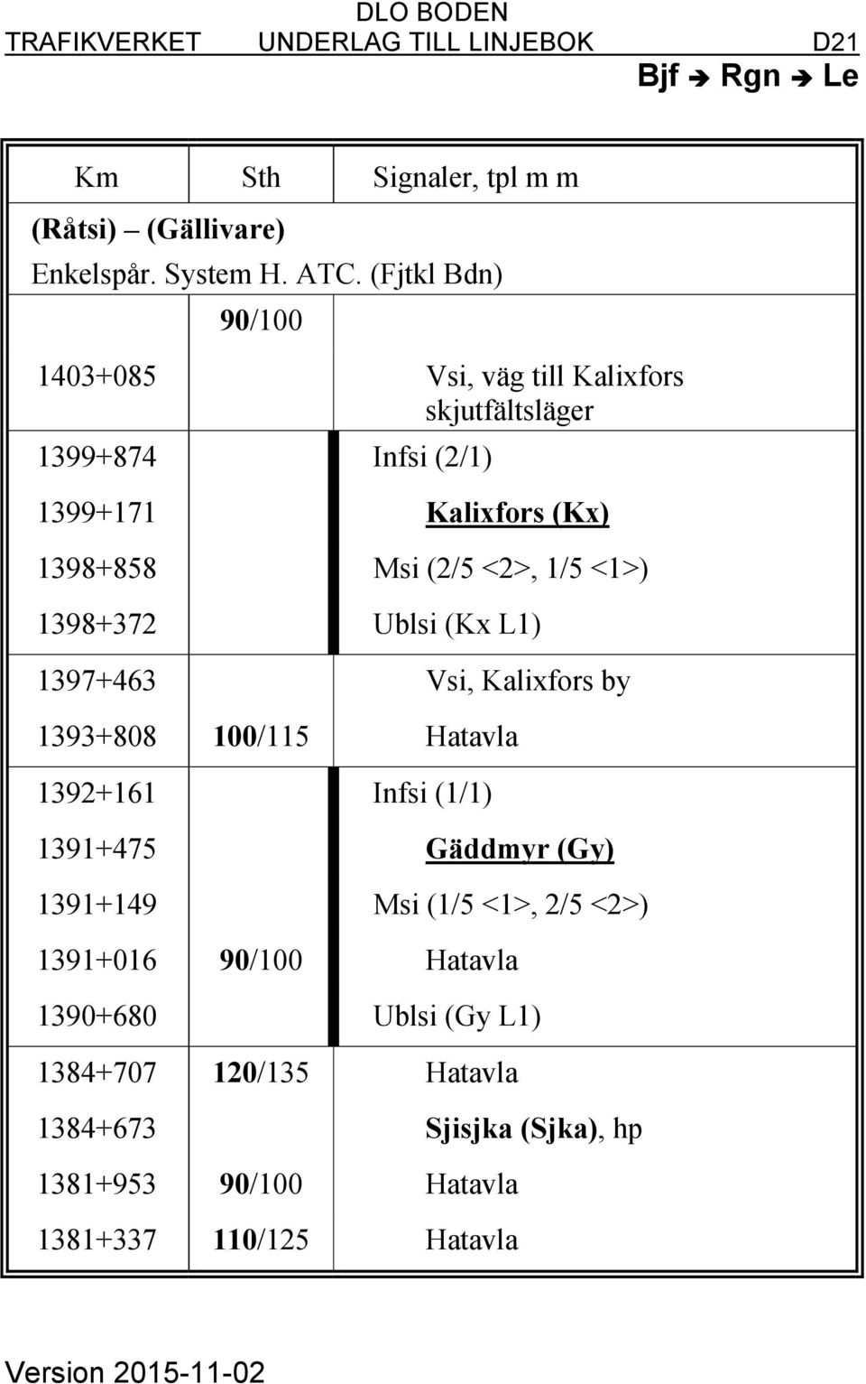 1/5 <1>) 1398+372 Ublsi (Kx L1) 1397+463 Vsi, Kalixfors by 1393+808 100/115 Hatavla 1392+161 Infsi (1/1) 1391+475 Gäddmyr (Gy) 1391+149