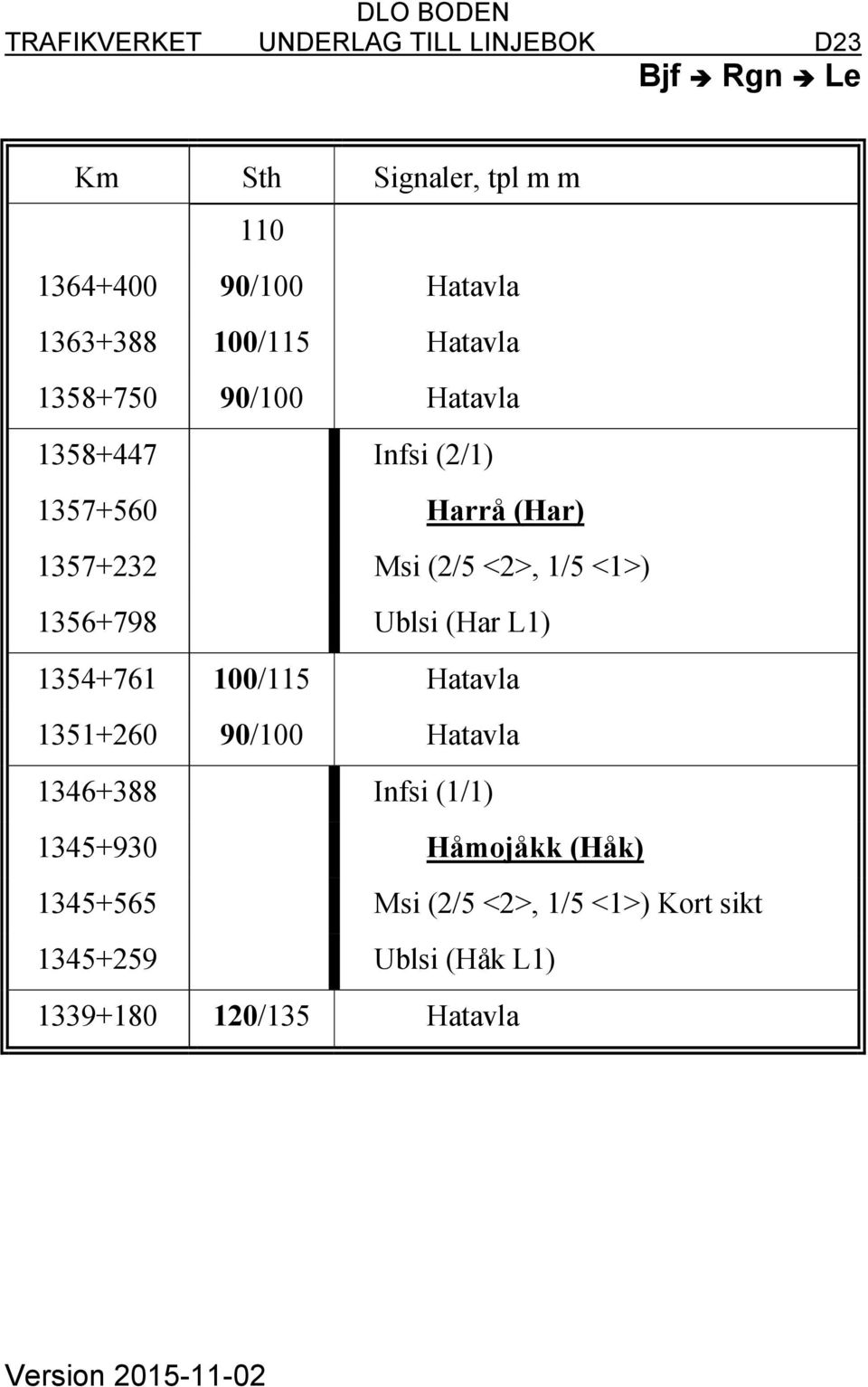 (Har L1) 1354+761 100/115 Hatavla 1351+260 90/100 Hatavla 1346+388 Infsi (1/1) 1345+930 Håmojåkk (Håk)