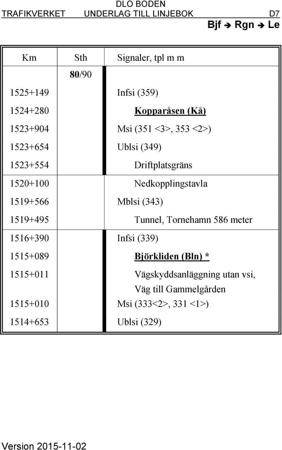 1519+495 Tunnel, Tornehamn 586 meter 1516+390 Infsi (339) 1515+089 Björkliden (Bln) * 1515+011