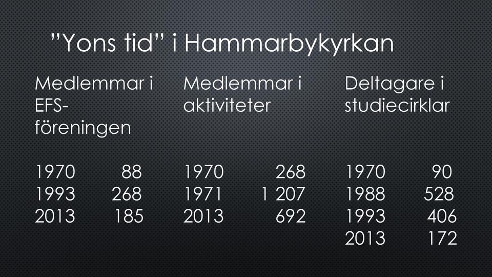 i studiecirklar 1970 88 1993 268 2013 185 1970