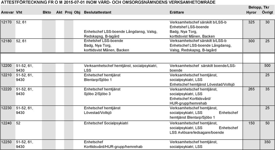 Månen, Backen Verksamhetschef särskilt b/lss-b Enhetschef LSS-boende Långdansg, Valsg, Redskapsg, B-lagård 325 30 300 25 12200 51-52, 61, 9430 12210 51-52, 61, 9430 12220 51-52, 61, 9430 12230 51-52,