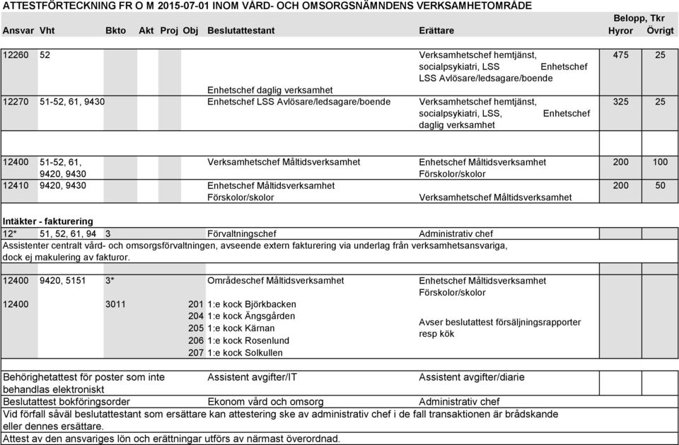 LSS, Enhetschef daglig verksamhet 475 25 325 25 12400 51-52, 61, 9420, 9430 Verksamhetschef Måltidsverksamhet 12410 9420, 9430 Enhetschef Måltidsverksamhet Förskolor/skolor Enhetschef