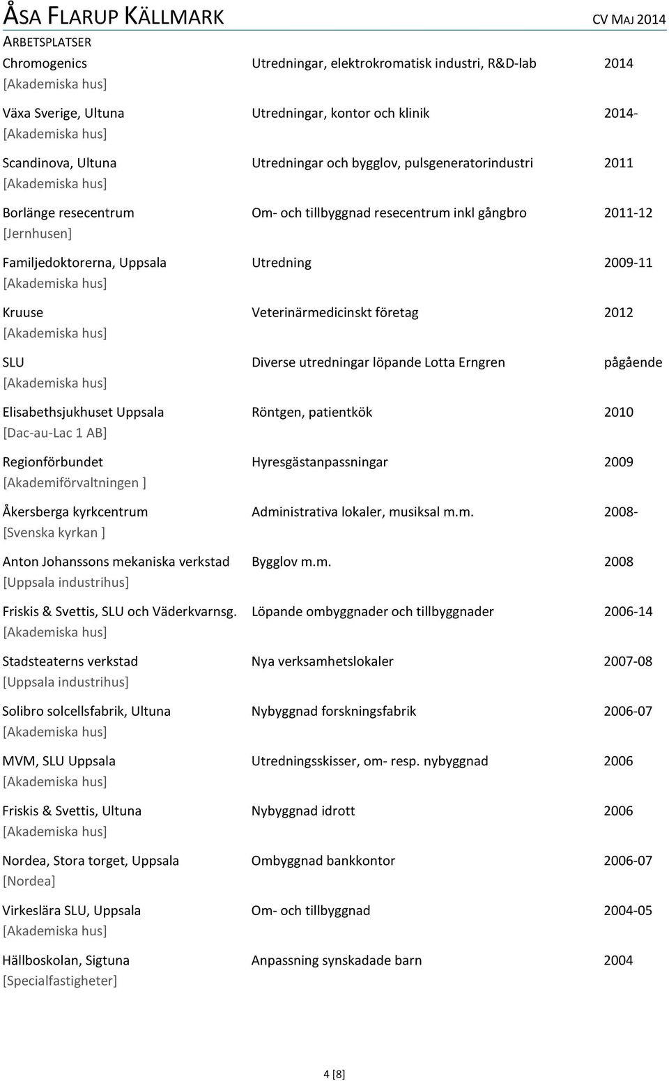 SLU Diverse utredningar löpande Lotta Erngren pågående Elisabethsjukhuset Uppsala Röntgen, patientkök 2010 [Dac-au-Lac 1 AB] Regionförbundet Hyresgästanpassningar 2009 [Akademiförvaltningen ]