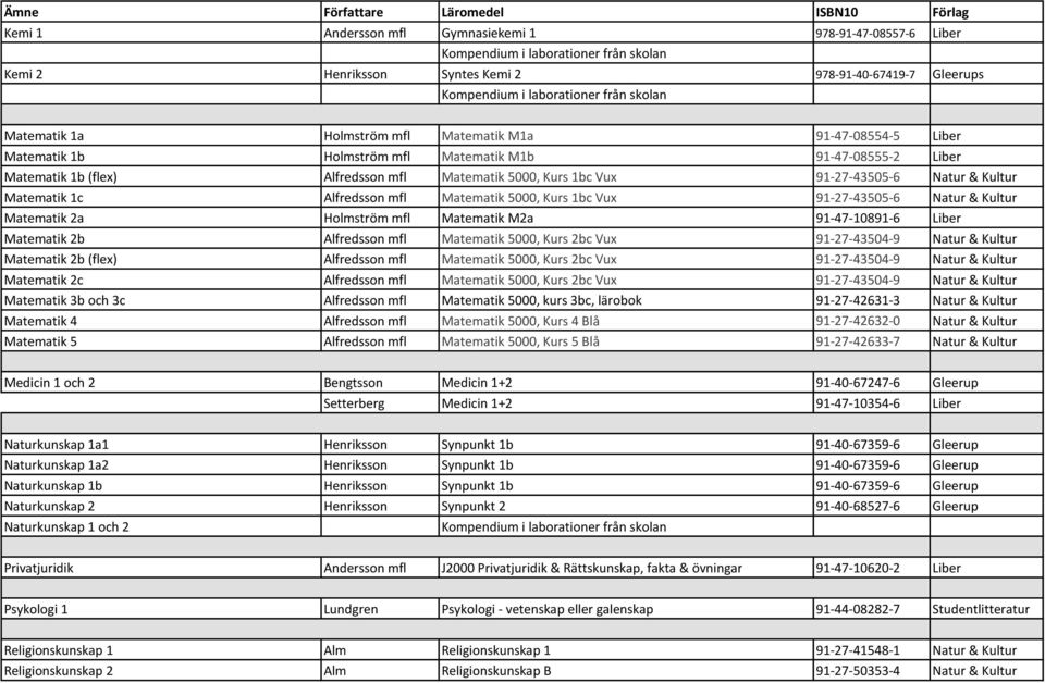91-27-43505-6 Natur & Kultur Matematik 2a Holmström mfl Matematik M2a 91-47-10891-6 Liber Matematik 2b Alfredsson mfl Matematik 5000, Kurs 2bc Vux 91-27-43504-9 Natur & Kultur Matematik 2b (flex)