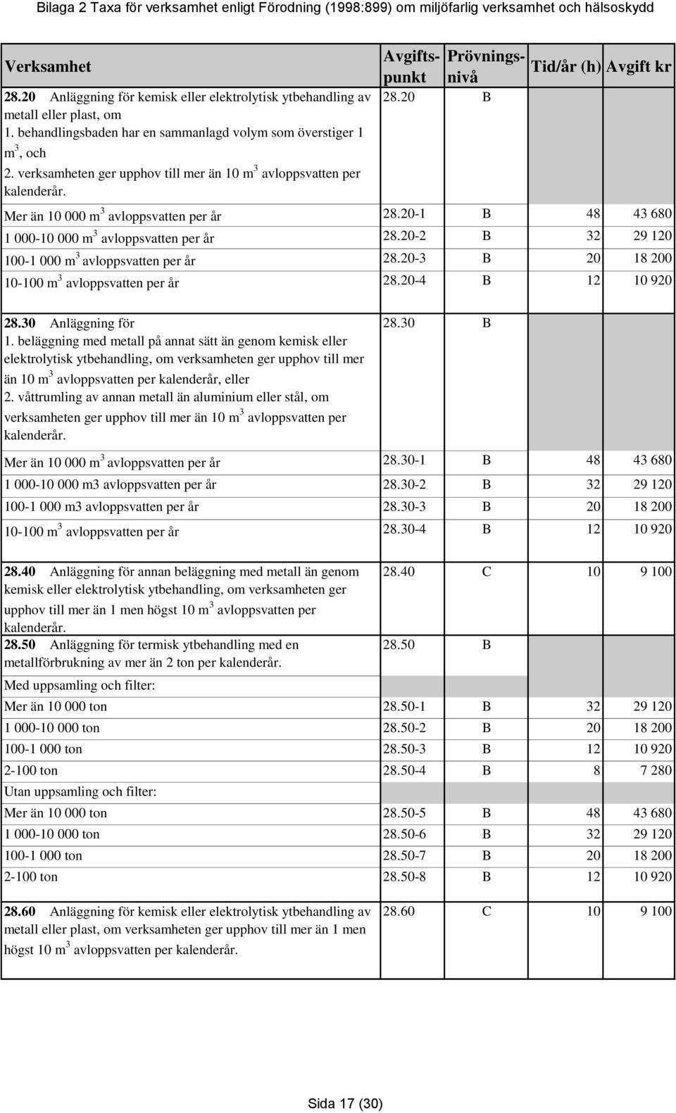 20-2 B 32 29 120 100-1 000 m 3 avloppsvatten per år 28.20-3 B 20 18 200 10-100 m 3 avloppsvatten per år 28.20-4 B 12 10 920 28.30 Anläggning för 1.