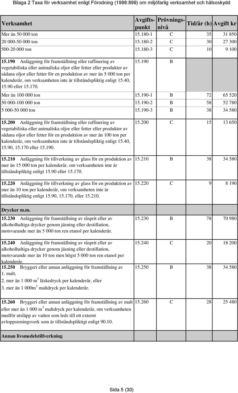 kalenderår, om verksamheten inte är tillståndspliktig enligt 15.40, 15.90 eller 15.170. 15.190 B Mer än 100 000 ton 15.190-1 B 72 65 520 50 000-100 000 ton 15.190-2 B 58 52 780 5 000-50 000 ton 15.