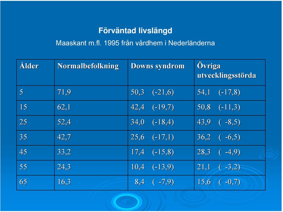 utvecklingsstörda 5 71,9 50,3 (-21,6)( 54,1 (-17,8)( 15 62,1 42,4 (-19,7)( 50,8 (-11,3)( 25