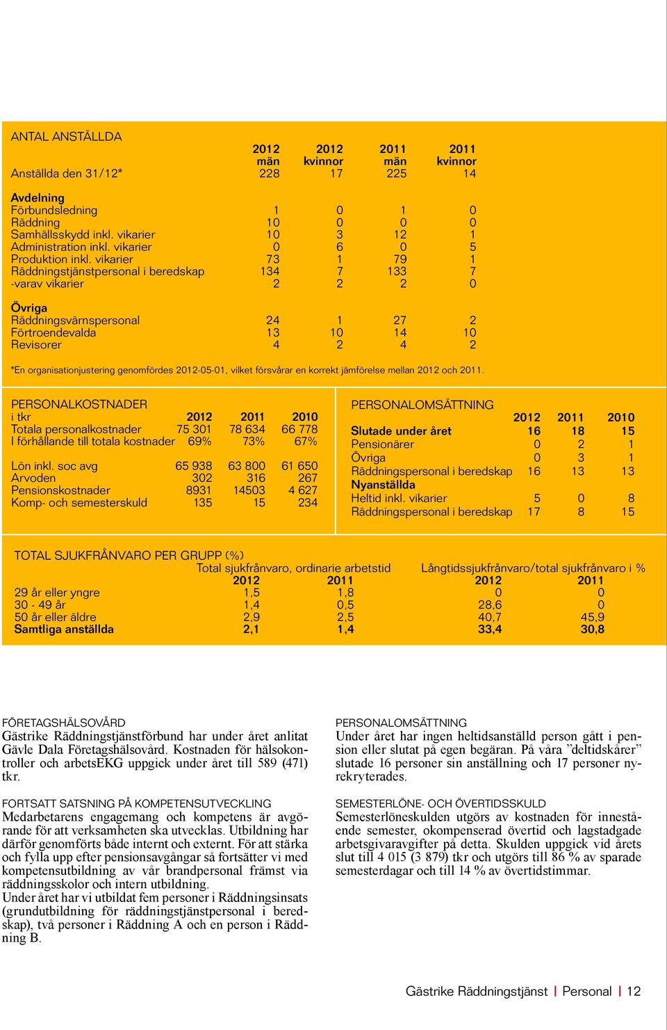 vikarier 73 1 79 1 Räddningstjänstpersonal i beredskap 134 7 133 7 -varav vikarier 2 2 2 0 Övriga Räddningsvärnspersonal 24 1 27 2 Förtroendevalda 13 10 14 10 Revisorer 4 2 4 2 *En