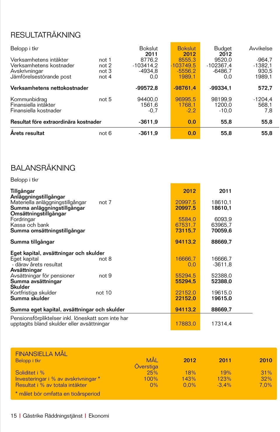 98199,9-1204,4 Finansiella intäkter 1561,6 1768,1 1200,0 568,1 Finansiella kostnader -0,7-2,2-10,0 7,8 Resultat före extraordinära kostnader -3611,9 0,0 55,8 55,8 Årets resultat not 6-3611,9 0,0 55,8