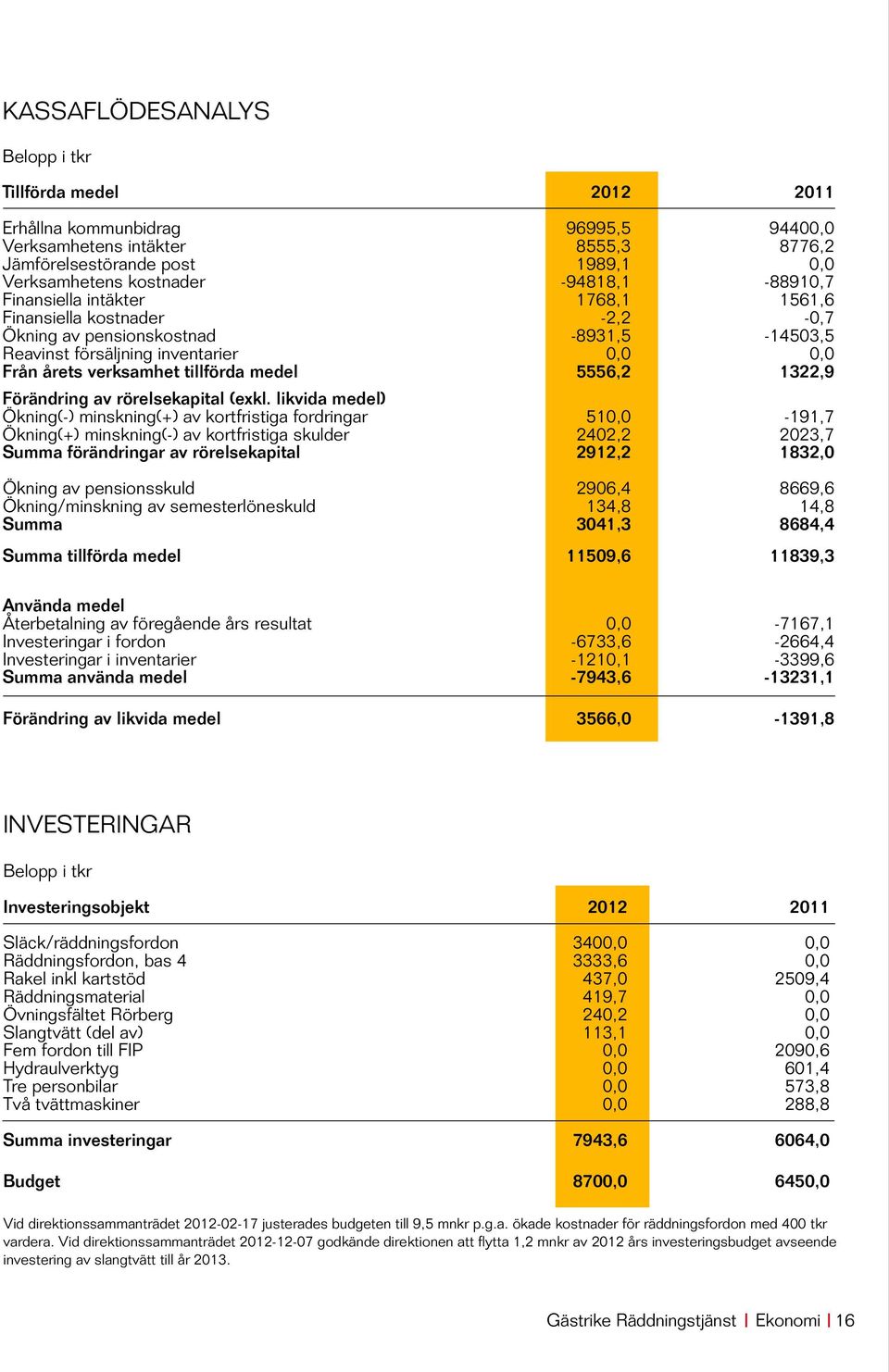 medel 5556,2 1322,9 Förändring av rörelsekapital (exkl.