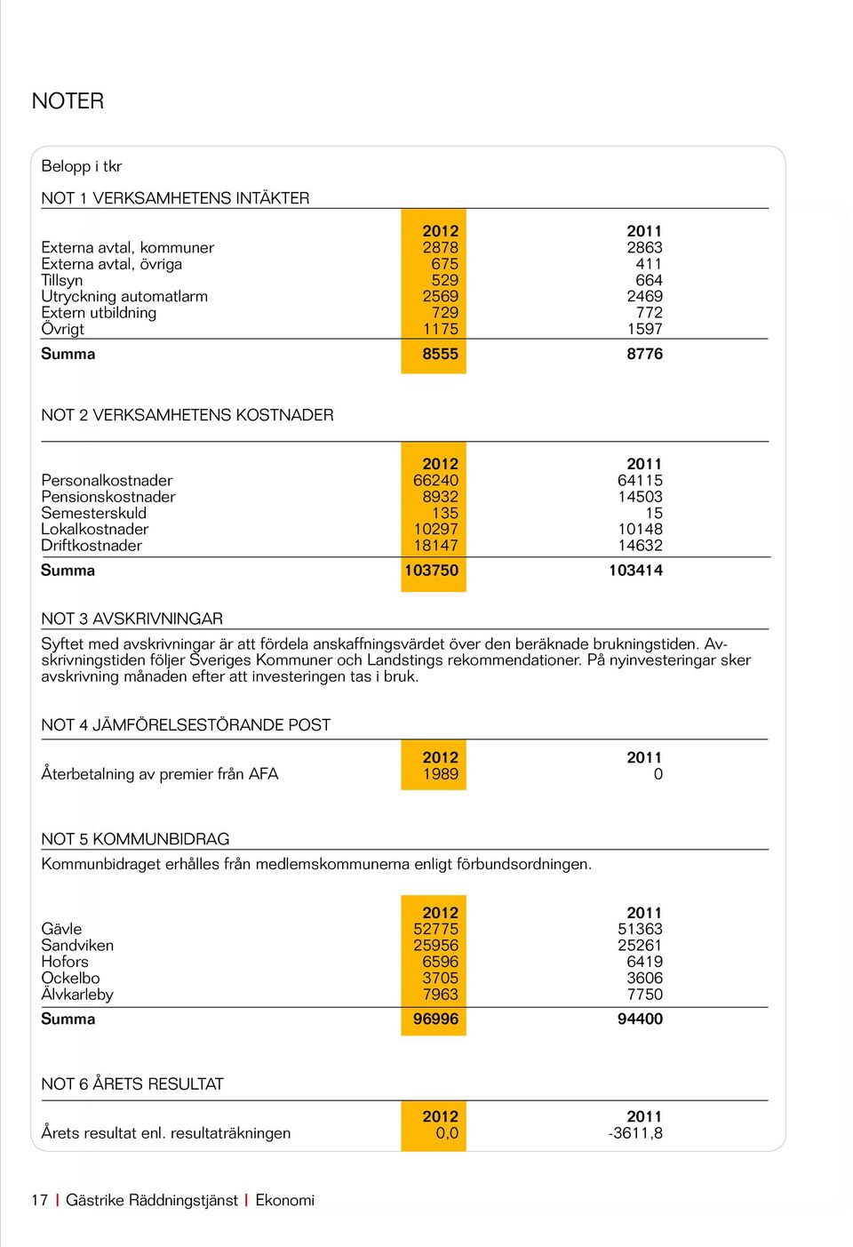 18147 14632 Summa 103750 103414 Not 3 Avskrivningar Syftet med avskrivningar är att fördela anskaffningsvärdet över den beräknade brukningstiden.